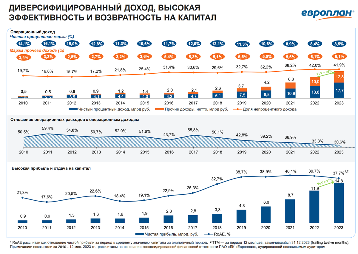 Европлан объявил об IPO на Мосбирже в конце марта. Эта компания мне всегда была интересна, ждал с нетерпением, и вот оно скоро свершится.-3