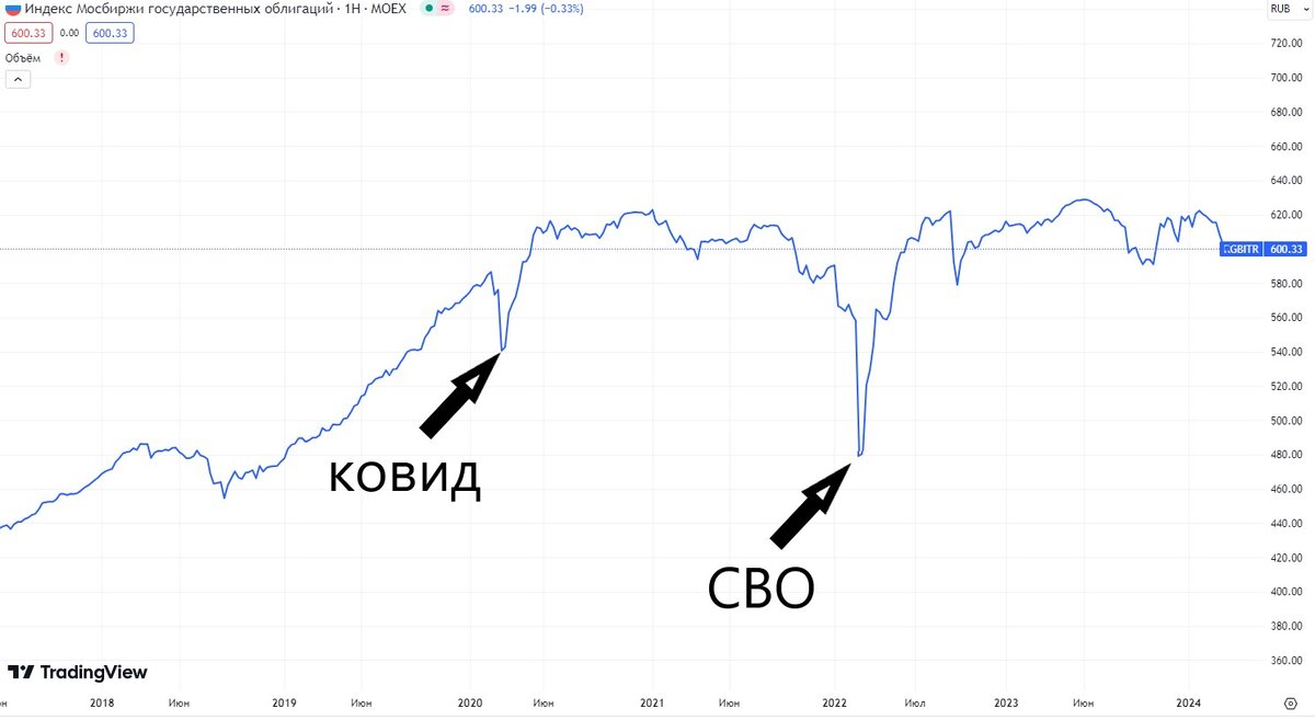 Индекс гособлигаций RGBI что это такое простыми словами | PRO Деньгу | Дзен