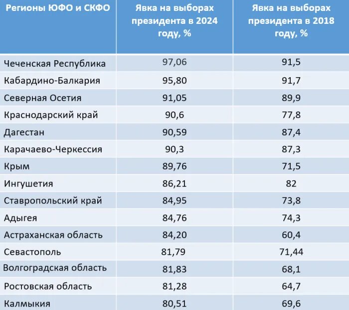 Явка на выборах президента России в ЮФО и СКФО в 2018 и 2024 годах Таблица: «Эксперт Юг» 