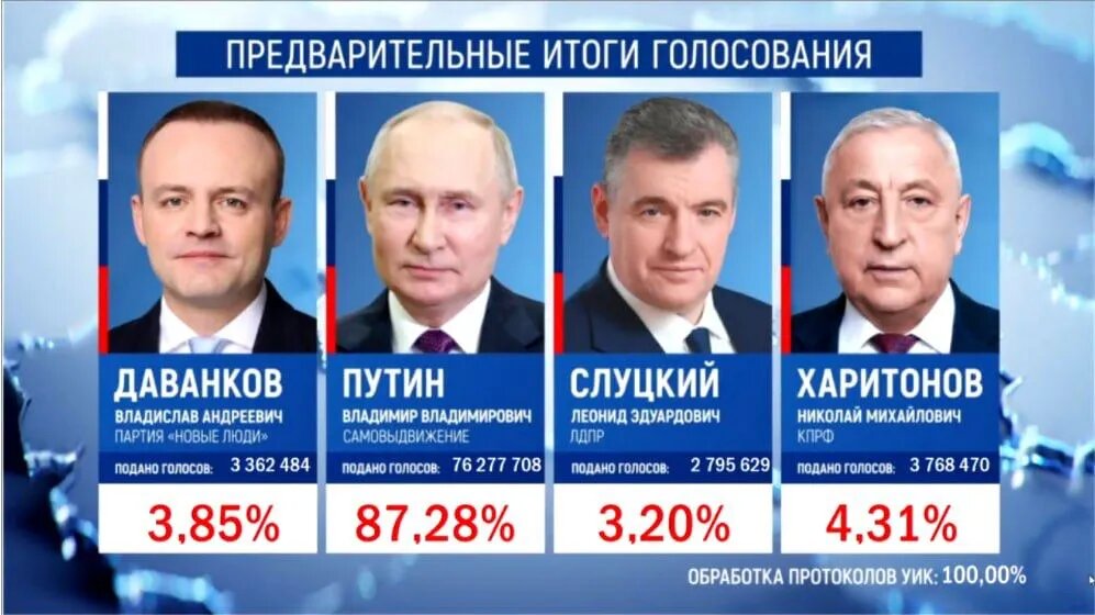 Результаты после обработки 100% голосов. Официально итоги выборов подведут 21 марта Фото: ЦИК России
