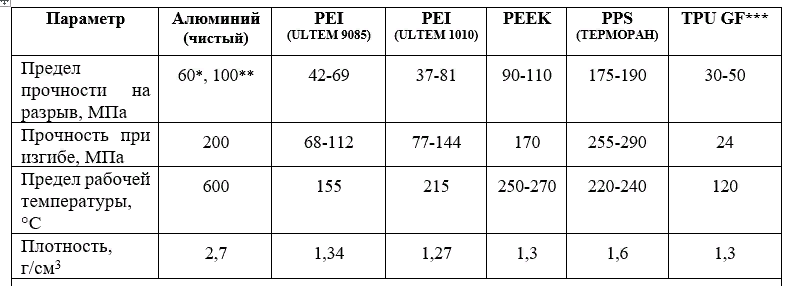    Сравнительные характеристики суперконструкционных и инженерных полимеров и алюминия