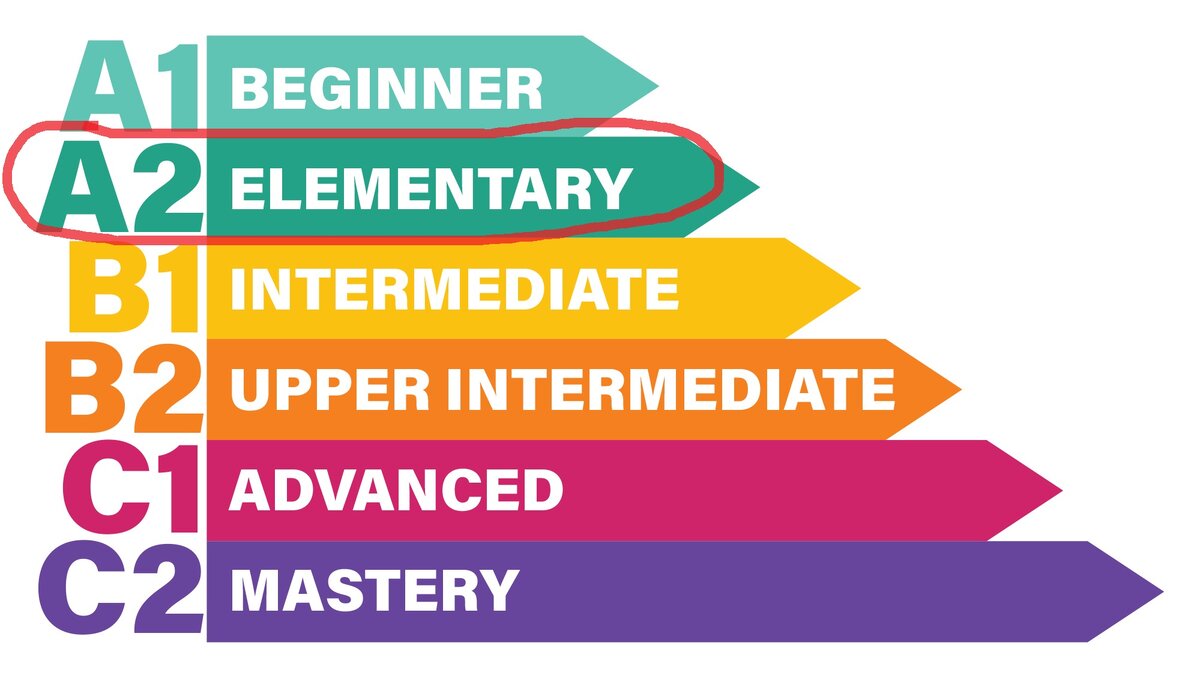 Шкала уровней владения английским языком. 