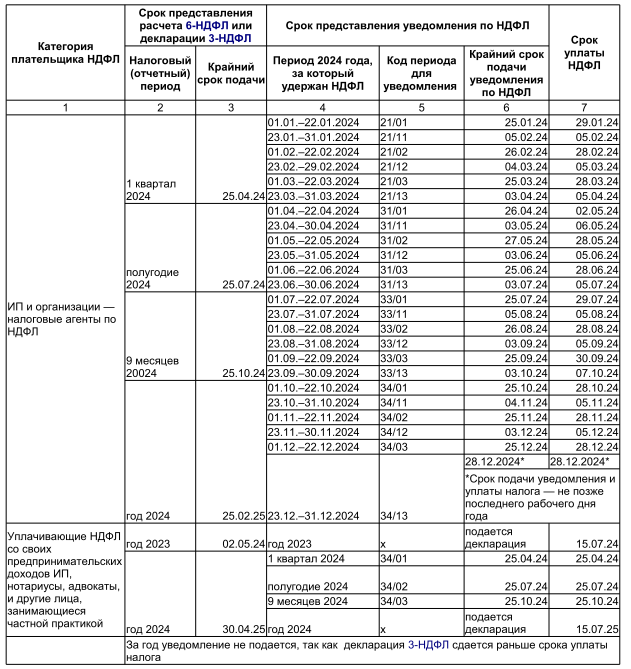 Уведомление по ндфл 2025 году таблица периоды Уведомление енп отчетный период