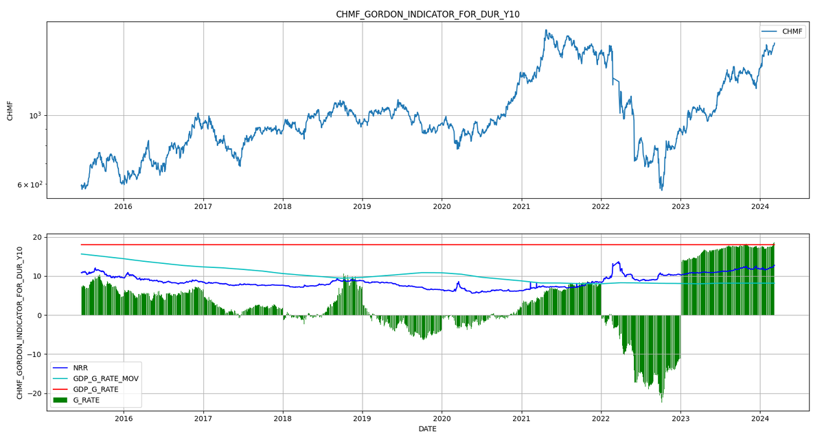 На графике 1 представлены расчёты темпов роста дивидендов Северстали (CHMF) в сравнении с темпами роста ВВП и безрисковой ставкой. 