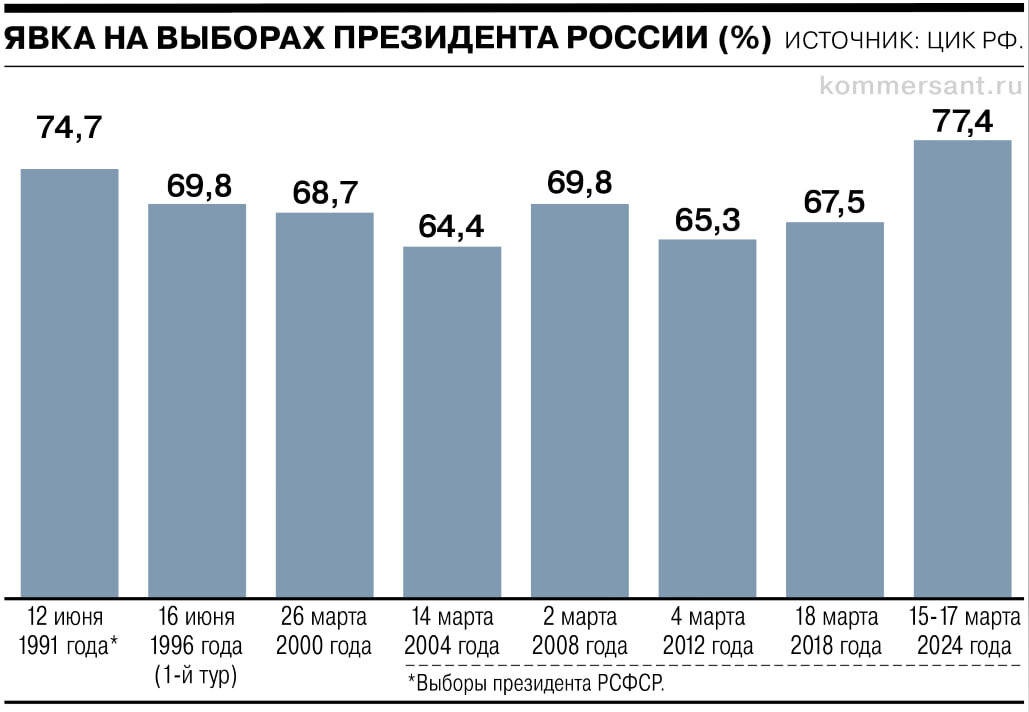Выборы президента России в 2024 году стали свидетелями двух исторических рекордов. Во-первых, рекордно высокая явка избирателей составила 77,4%.-2