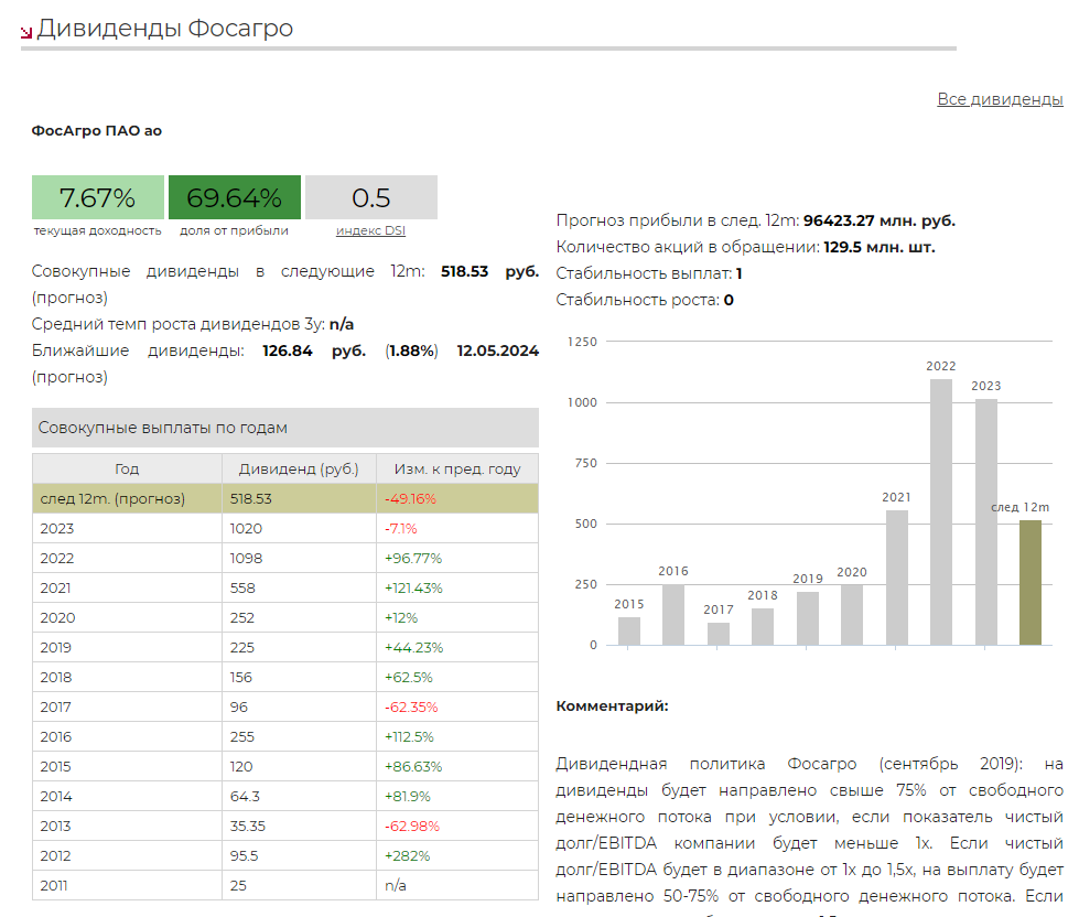 Акции фосагро дивиденды в 2024 году