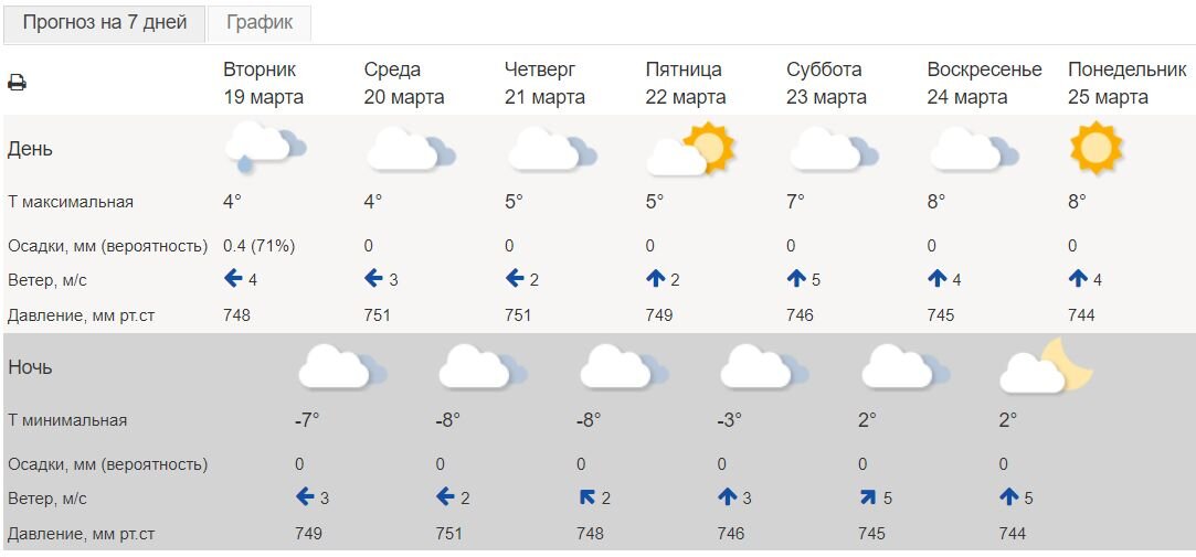 Погода в москве на 18 августа