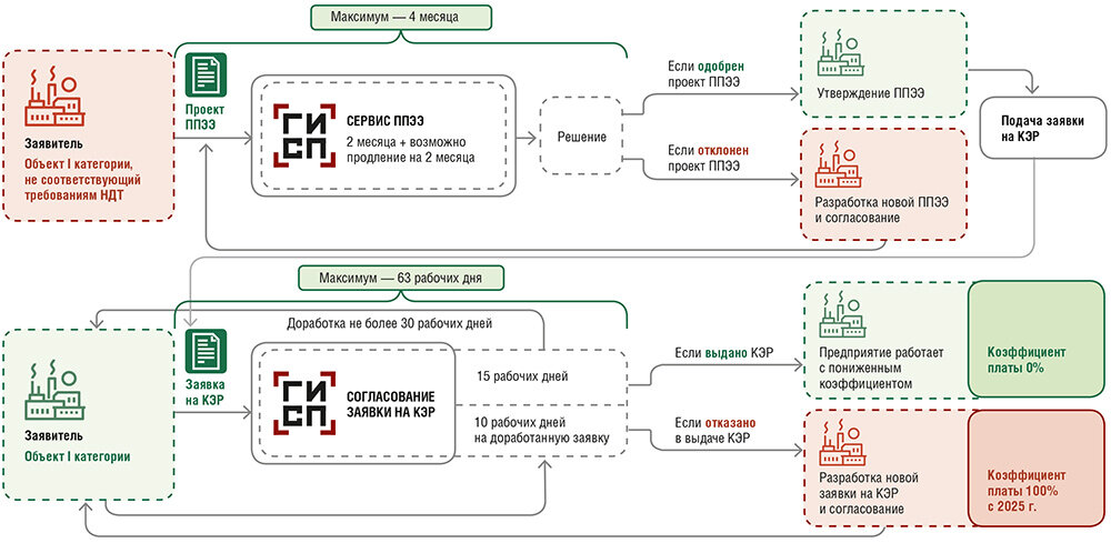 Рисунок. Порядки одобрения ППЭЭ и выдачи КЭР 