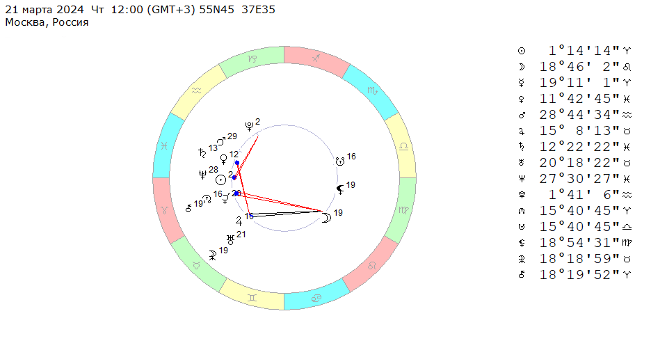 21 марта 2024 (четверг), полдень. Космограмма на эту неделю (18 – 24 марта 2024). 