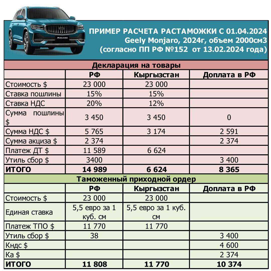 АВТО ИЗ КЫРГЫЗСТАНА БОЛЬШЕ НЕ БУДЕТ! Плюс 10000$ за Geely Monjaro. |  x10.express | Дзен