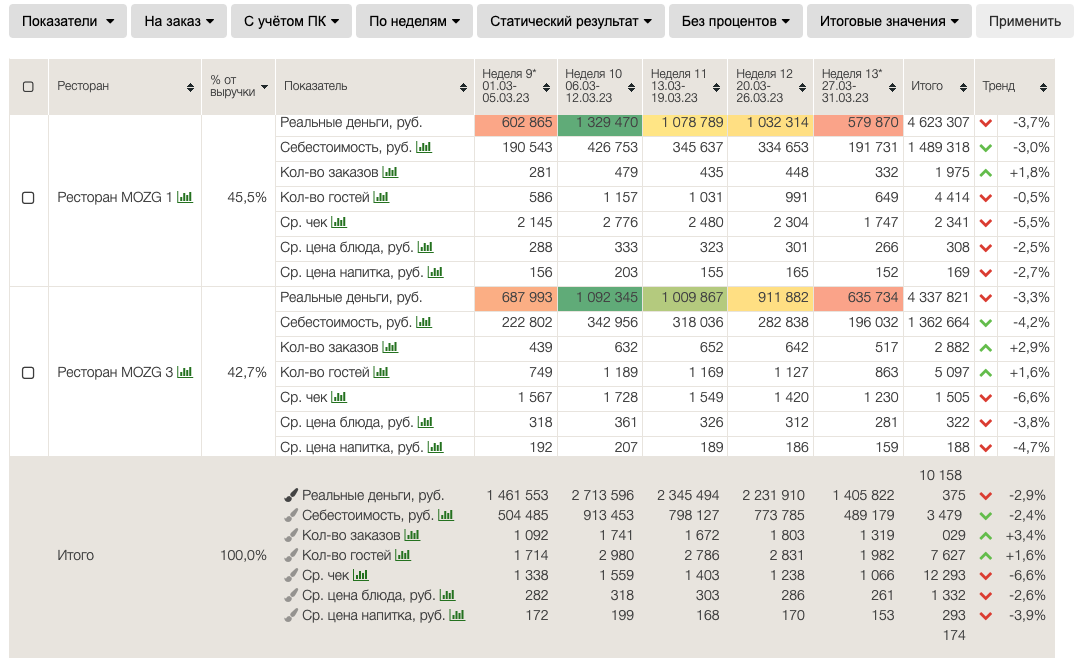 Отчет «Динамики» для ресторанов MOZG 1 и MOZG 3 с настройкой отображения показателей выручки в реальных деньгах, себестоимости, количества заказов, гостей, среднего чека, средних цен на блюда и напитки с группировкой по неделям