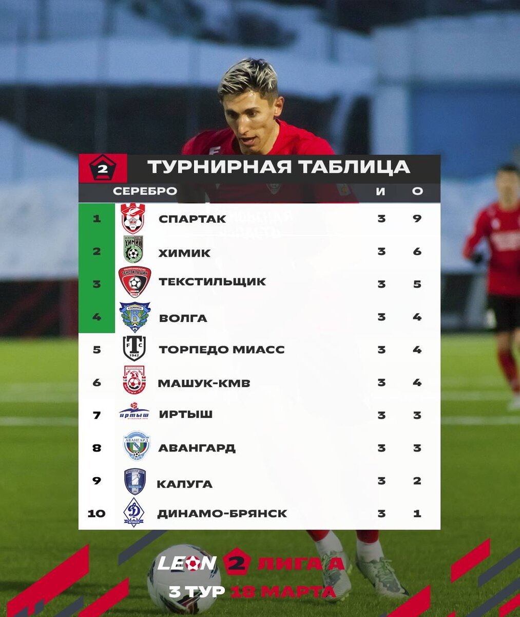 Авангард – Спартак Кс – 0:2. Пять быстрых выводов. | ФК 