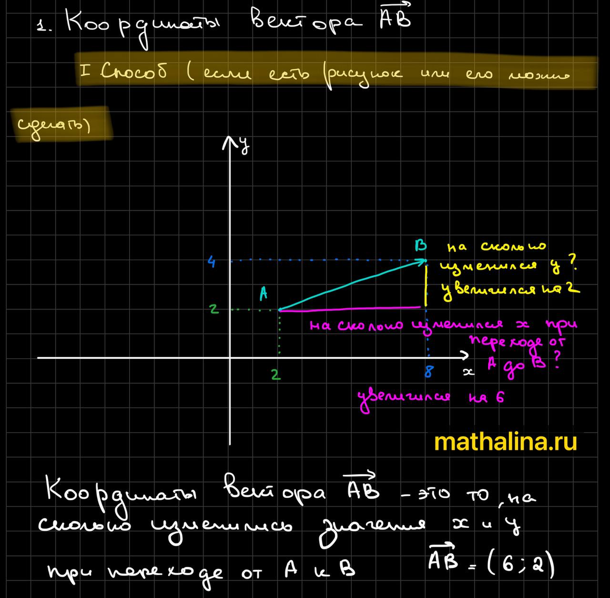 Определение координат вектора AB по рисунку