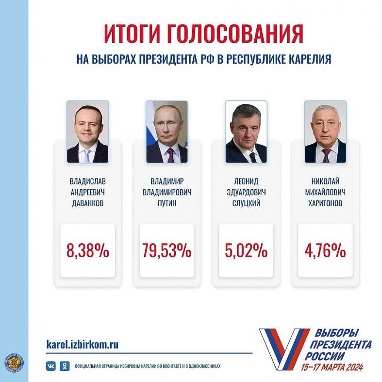  Итоги голосованияв Карелии. Фото: Избирком республики