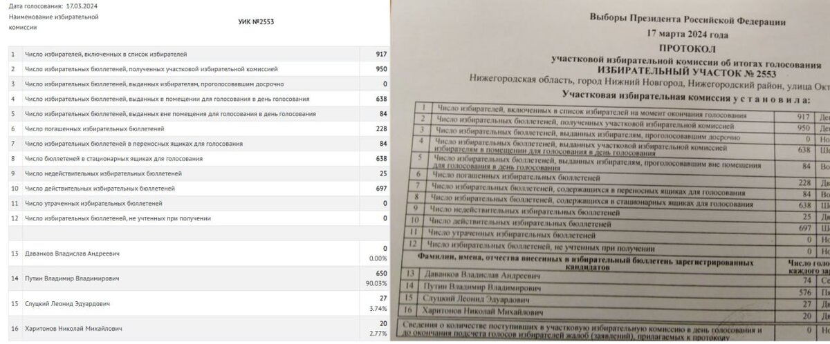 Данные ЦИК и протокол УИК №2553 Нижнего Новгорода