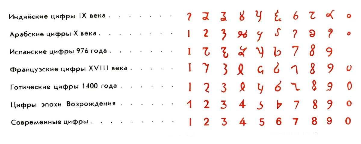 Арабские цифры таблица. Арабские цифры от 1 до 10 написание. Арабские цифры 10 века. Арабские и индийские цифры. Современные арабские индийские цифры.