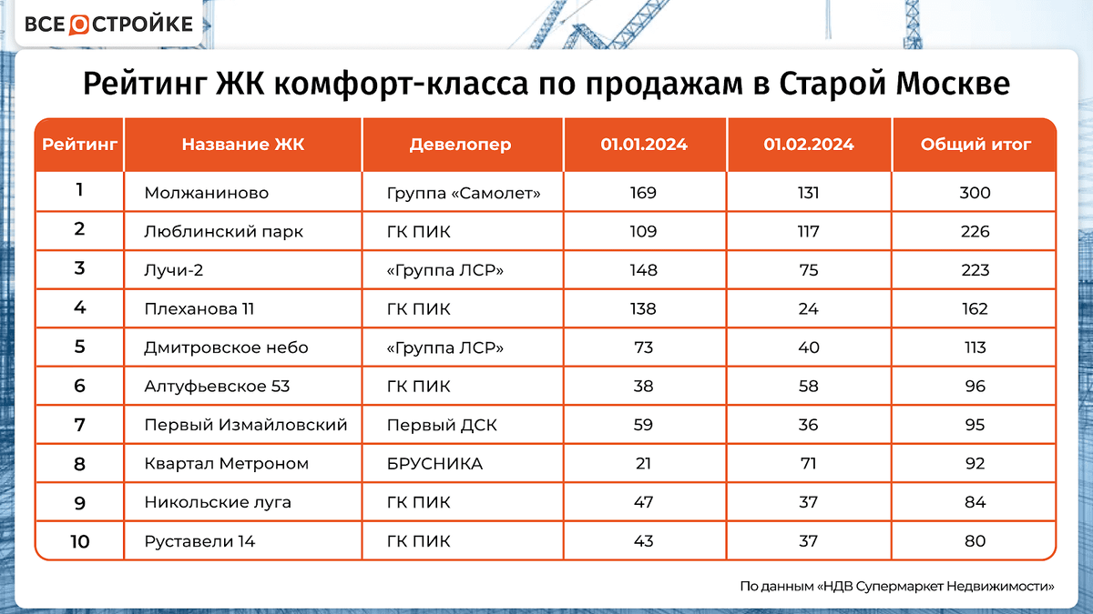 Самые продаваемые новостройки Московского региона в январе и феврале 2024  года | Всё о стройке | Дзен