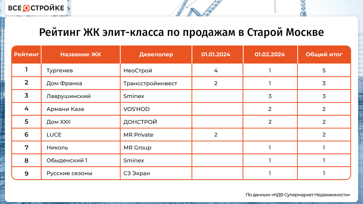 Самые продаваемые новостройки Московского региона в январе и феврале 2024  года | Всё о стройке | Дзен