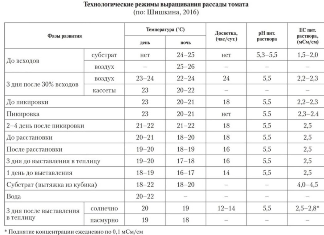 Обратите внимание на рН и ЕС