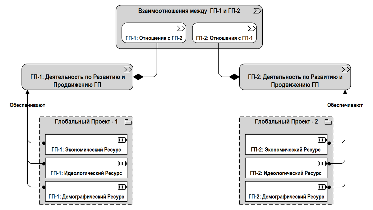 Рис. 7.1.  Взаимодействие глобальных проектов