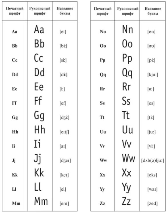 Английский алфавит с транскрипцией (источник: Яндекс Картинки)
