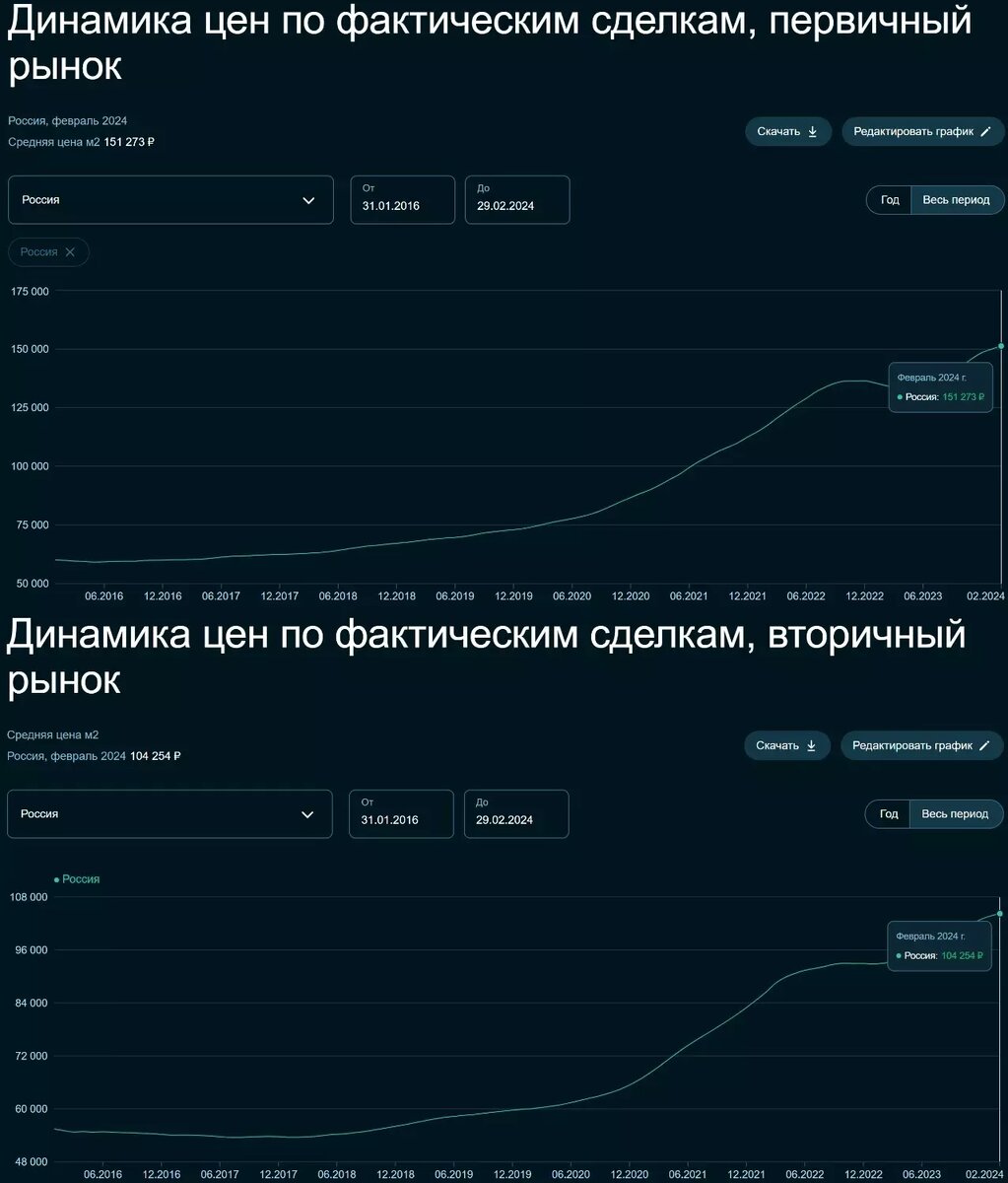 В феврале 2024 года метр в новостройках оказался на 45% дороже, чем на вторичке. Фото: Сбер Индекс