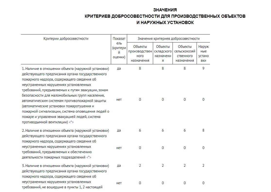 Как определить категорию пожарного риска объекта в 2024 году | Смарт Вэй |  Дзен