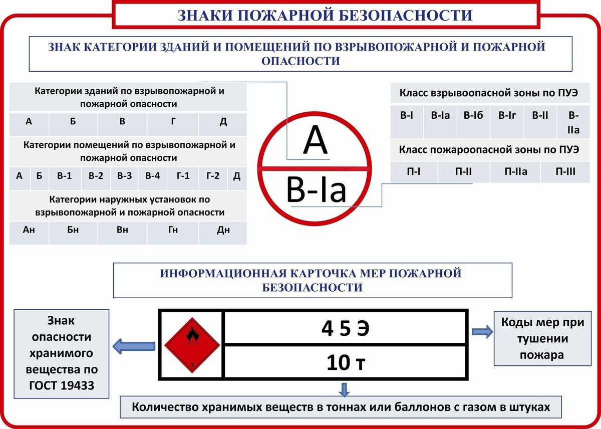 Как определить категорию пожарного риска объекта в 2024 году | Смарт Вэй |  Дзен