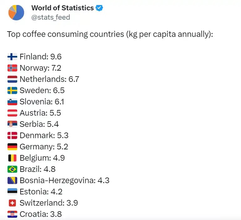 кол-во потребления кофе на человека в кг