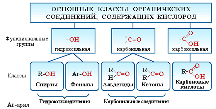 Схема 1. Один из вариантов представления классификации кислородсодержащих органических соединений.