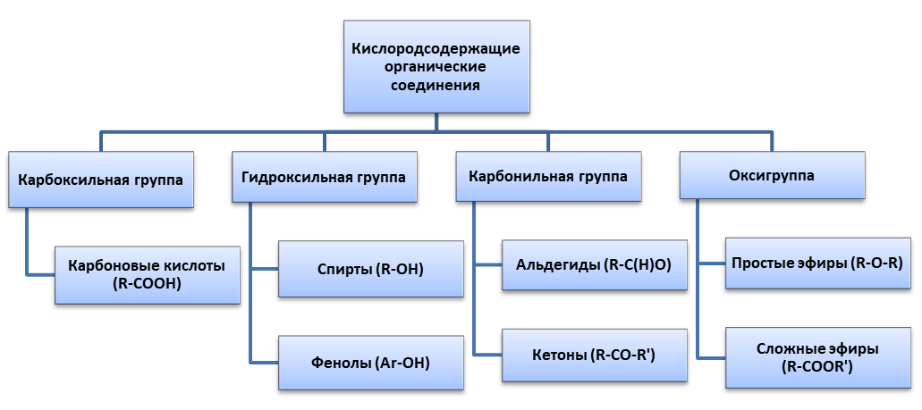 Схема 2. Один из вариантов представления классификации кислородсодержащих органических соединений.