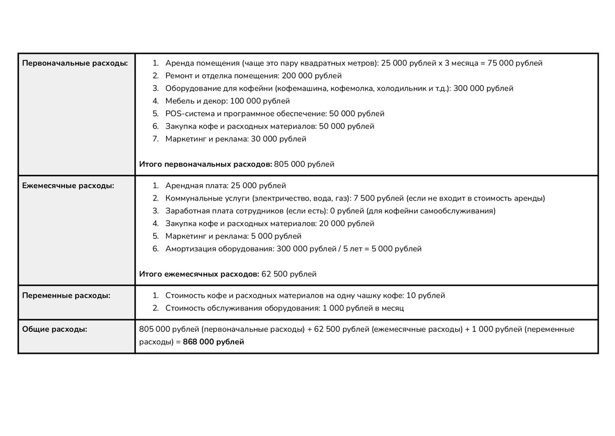 Смета расходов для запуска кофейни самообслуживания по франшизе