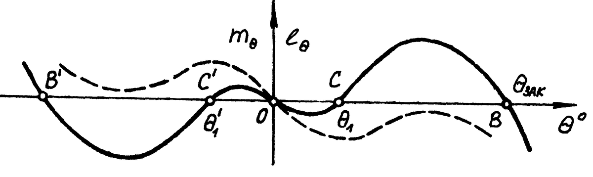 Судно   опрокидывается   только   в   том   случае,   если   его   диаграмма   статической   остойчивости   принимает   вид,   показанный   на   рисунке   пунктиром,   и   будет   пересекать   ось   абсцисс   только   в одной  точке  О. (с)   studfiles.net