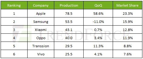 Источник: TrendForce, март 2024 г.
