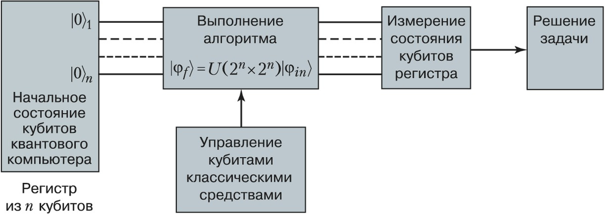 Схема квантового алгоритма