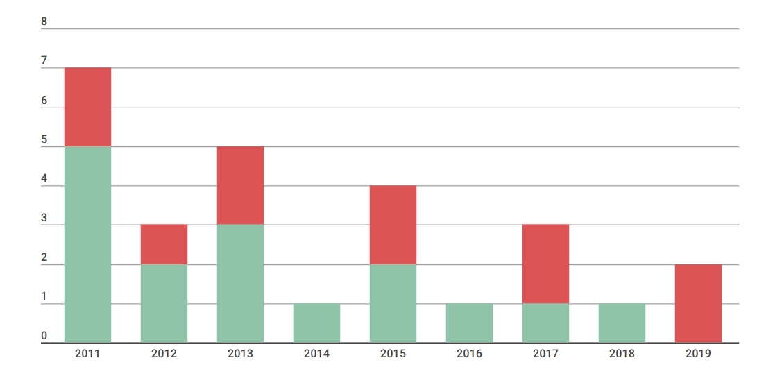 Шкала нападений с 2011 по 2019, левый столбик - количество жертв, красный цвет - летальный исход, зеленый - травмы