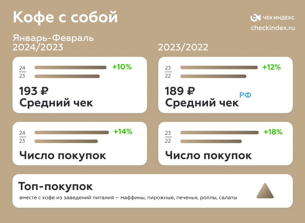 Кофе теперь в топе покупок с цветами. Напиток на вынос «поднял» чек покупки на 10%. Как развивается спрос на «кофе с собой»?-2