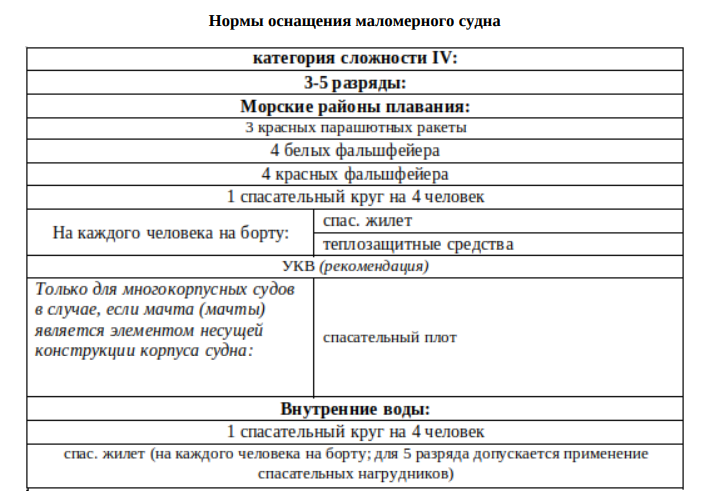 Для судов до 6 м. допускается спасательное кольцо с линем, вместо спасательного круга