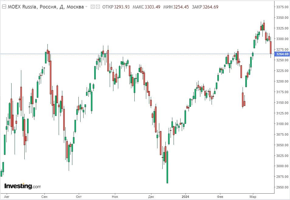 Изменение индекса ММВБ в дневном разрезе на 19.03.24. Данные взяты из открытых источников для целей иллюстрации.