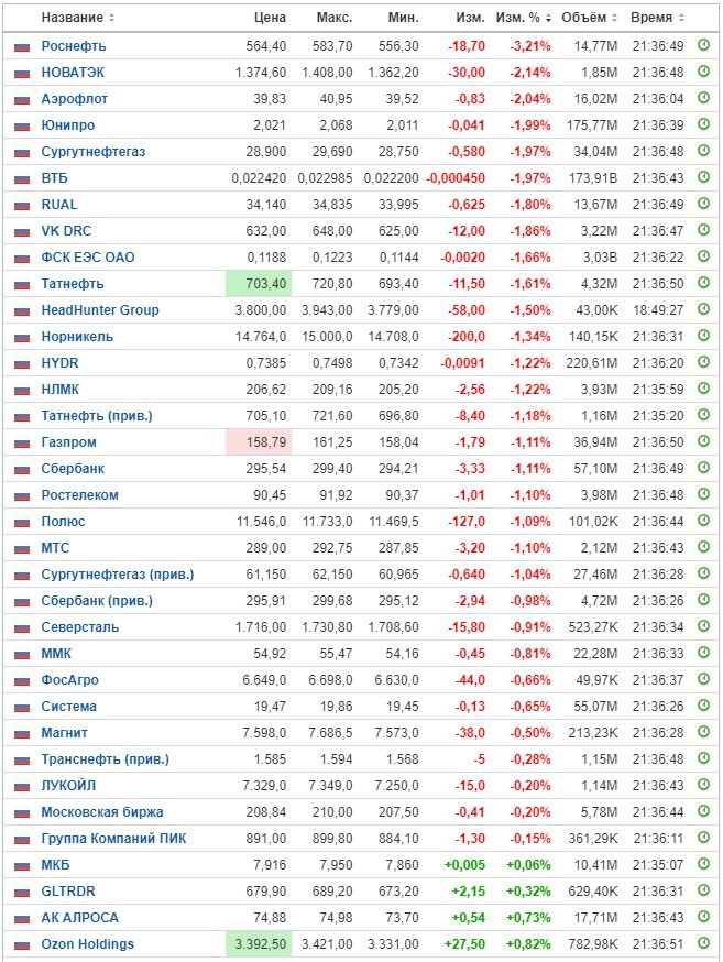 Изменение цены акций на ММВБ на 19.03.24. Данные взяты из открытых источников для целей иллюстрации.