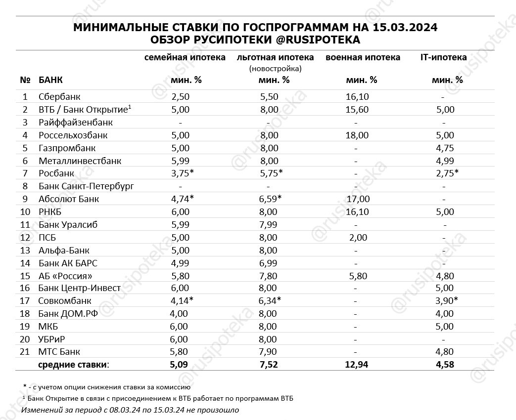 Ипотека самый низкий процент. В каком банке самая выгодная ипотека. В каком банке выгоднее ипотека 2024. Банки по объему выданных кредитов. В каком банке выгоднее ипотека 2024.
