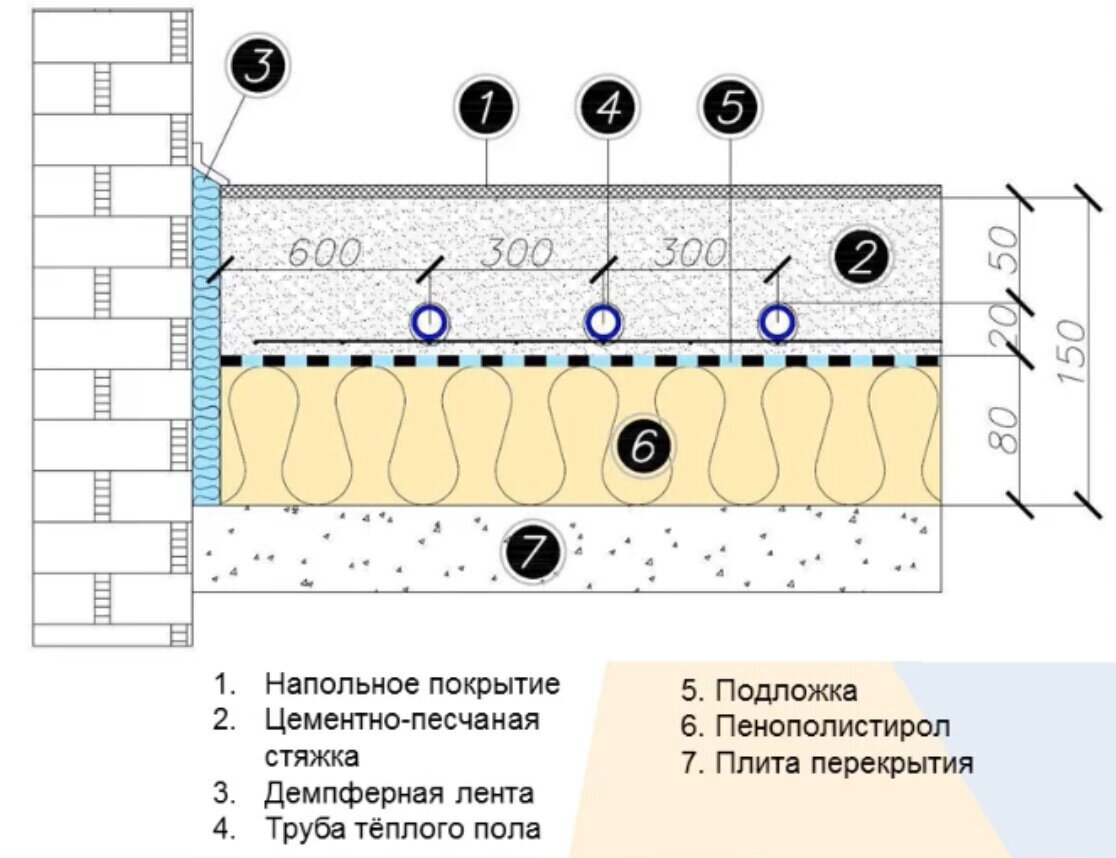 Схема расположения трубы внутри выравнивающего слоя