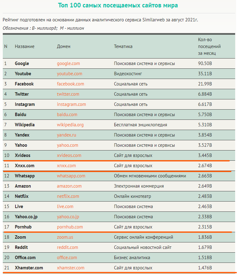 Топ 100 самых посещаемых сайтов мир