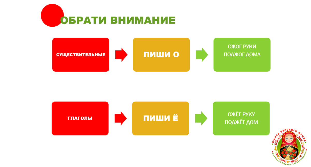 Схема © Школа русского языка Климовой Марины Станиславовны