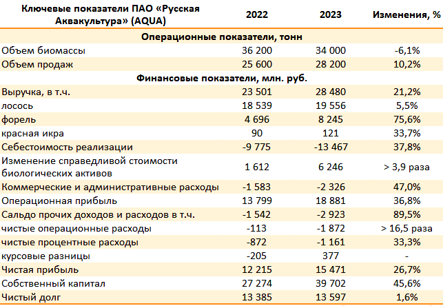 Результаты Инарктики за 2023. Источник: отчетность компании, УК Арсагера