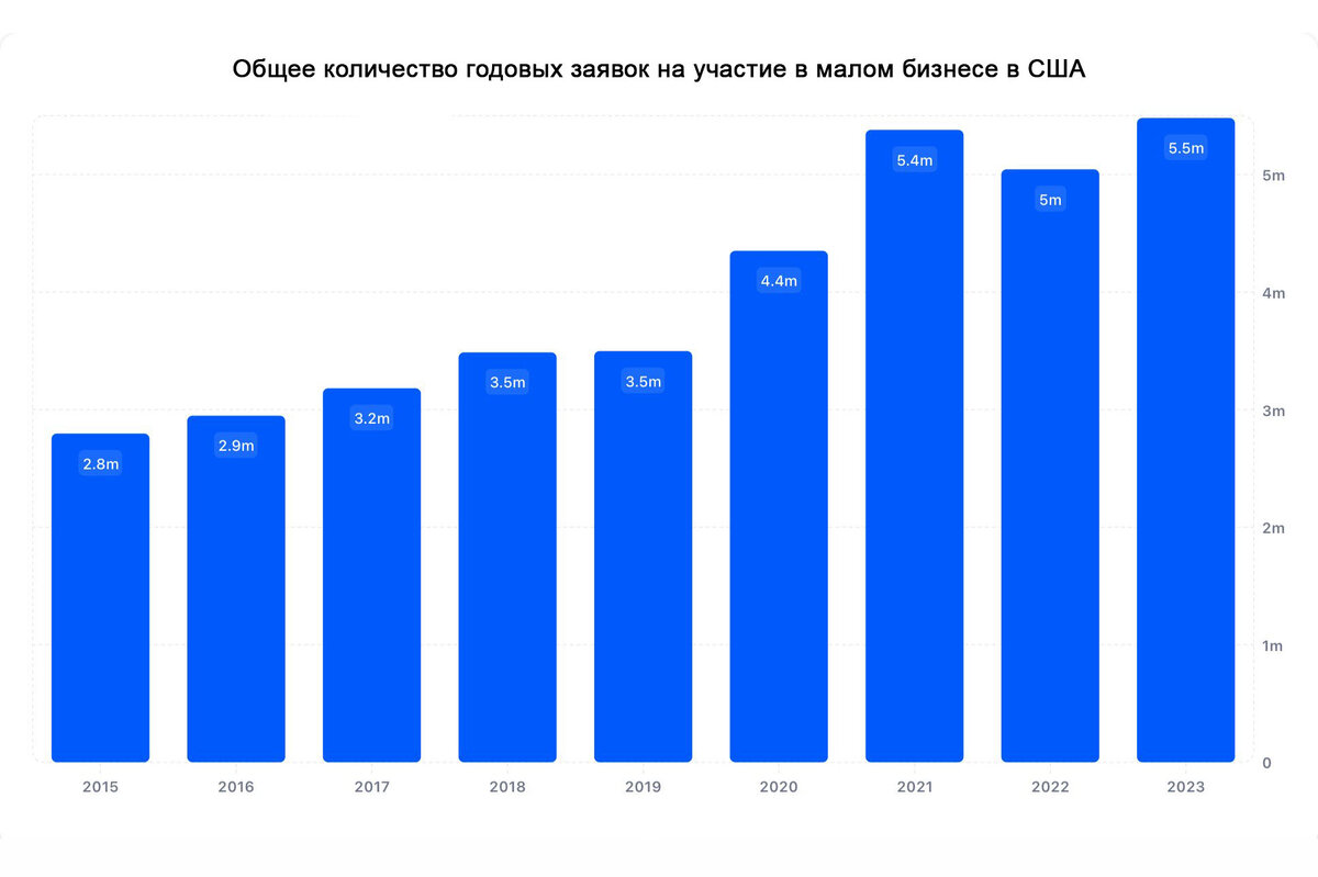 Статистика предпринимательской активности | Новая инвестиционная модель |  Дзен