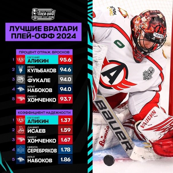 Статистика вратарей плей-офф 2023-24