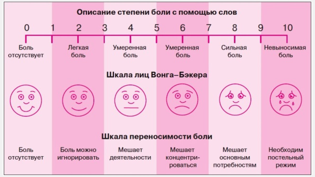 🩸 Болезненная менструация (Дисменорея) бывает: 1️⃣ первичная: у подростков  и молодых женщин с 15-25 лет.-2