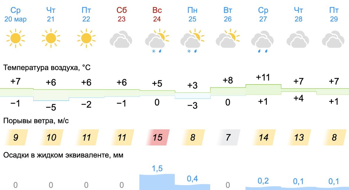 Погода екатеринбург. Погода нас радует. Поменялась погода. Погода меняется. Томск климат.