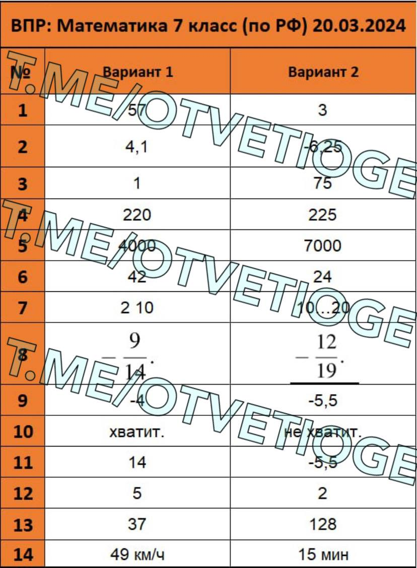 Класс линейные биология. Гдз впр по биологии 5 класс. Впр биология. Впр биология 5 вариант 3. Впр биология 8 класс линейная программа ответы.